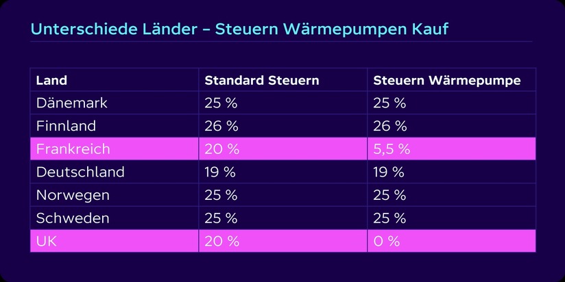 Wärmepumpen in Deutschland fast doppelt so teuer wie in Großbritannien: Studie deckt deutliche Preisunterschiede auf