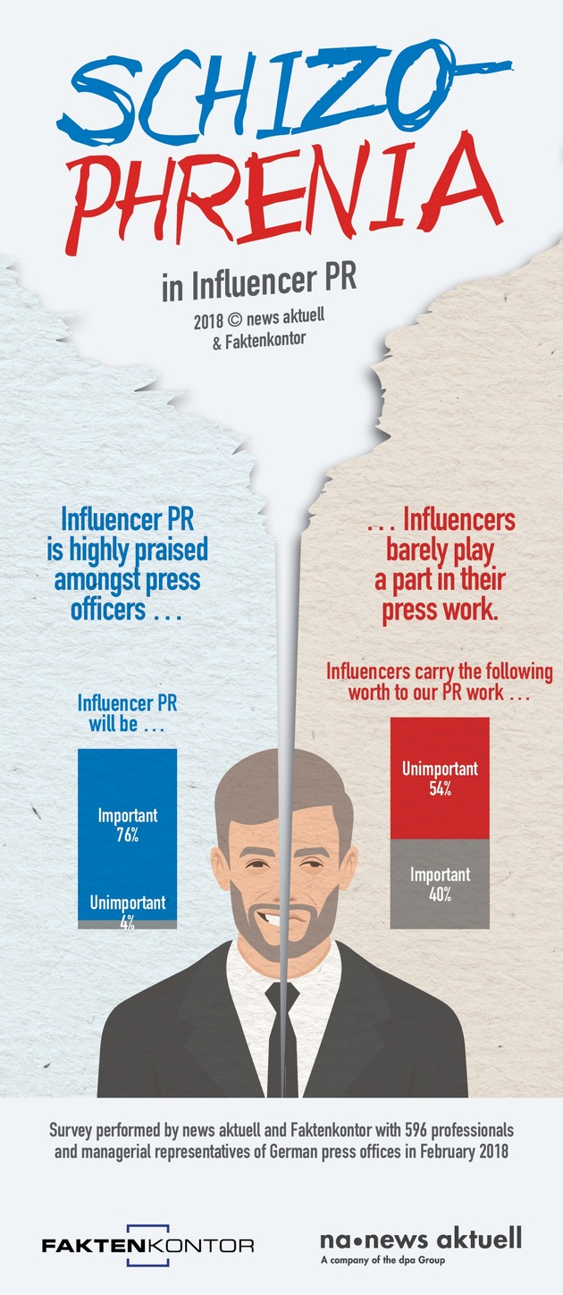 news aktuell PR trendmonitor: Press officers are neglecting Influencer-PR