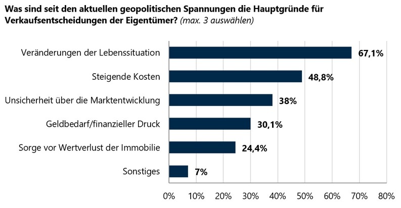 Online-Umfrage: Geopolitische Unsicherheiten führen zu mehr Abwägung beim Immobilienkauf – Verkaufsbereitschaft bleibt stabil