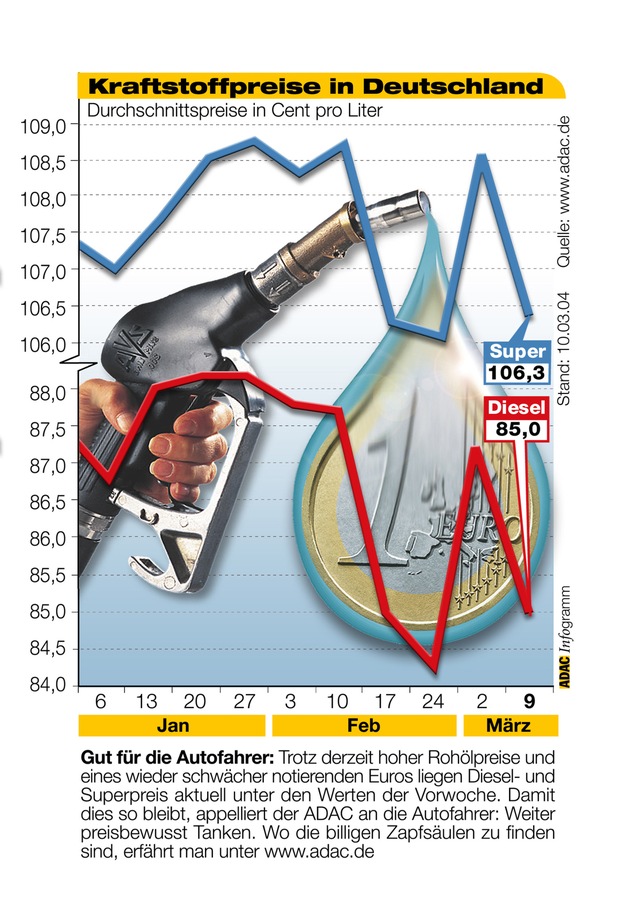 ADAC-Grafik: Aktuelle Kraftstoffpreise in Deutschland