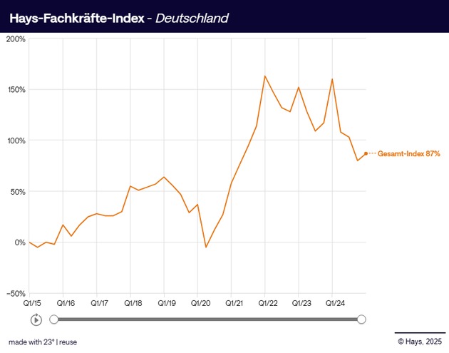 Fachkräfte-Index Q1/2025 / Nachfrage steigt leicht