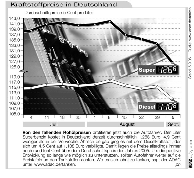 ADAC-Grafik: Aktuelle Kraftstoffpreise in Deutschland