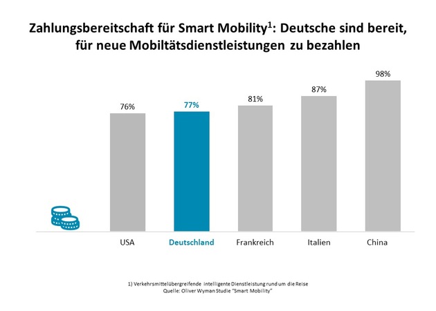 Smart Mobility: Wettlauf um neuen Milliardenmarkt / Oliver Wyman-Analyse zur Mobilität der Zukunft