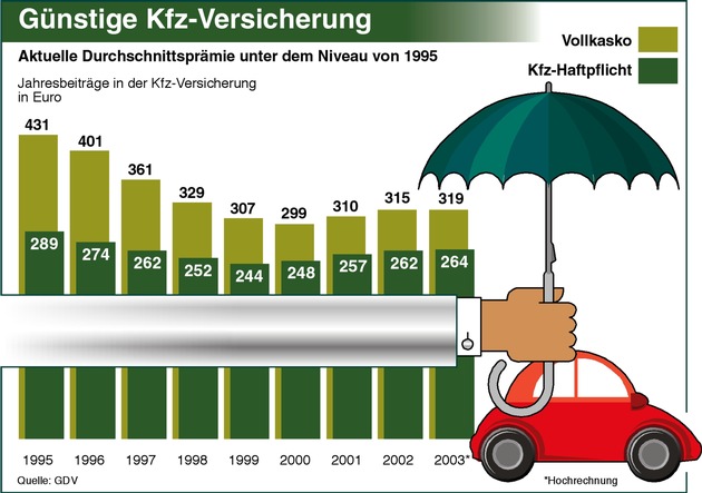 Günstige Kfz-Versicherung