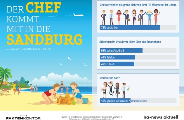 news aktuell GmbH: Always on: Mehrheit der PR-Profis im Urlaub erreichbar