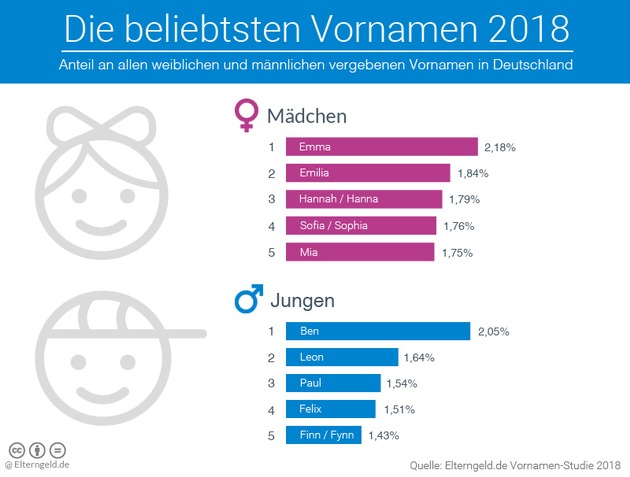 Fiete, Adam, Ella und Olivia sind die Trendnamen 2018