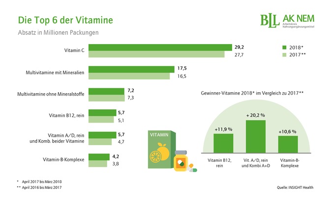 Lebensmittelverband Deutschland e. V.: Nahrungsergänzung: Magnesium und Vitamin C am meisten gekauft