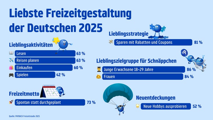 PAYBACK Freizeitstudie: Deutsche lieben Shopping, Reiseplanung und neue Hobbies