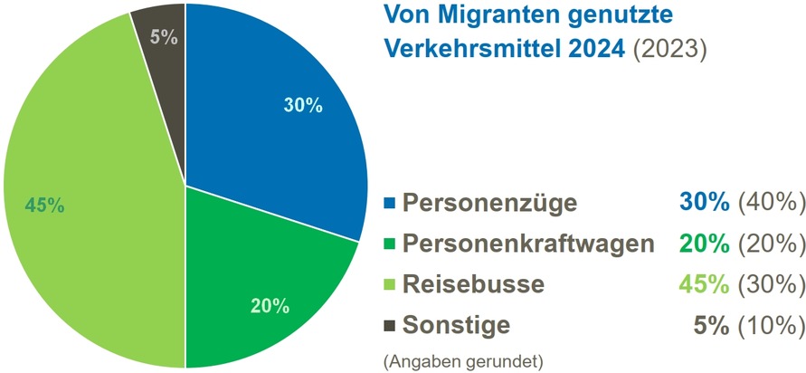 Bundespolizeidirektion München: Grenzpolizeiliche Jahresbilanz der Bundespolizeiinspektion Rosenheim / Rosenheimer Bundespolizei: Im Durchschnitt täglich knapp zehn Migranten