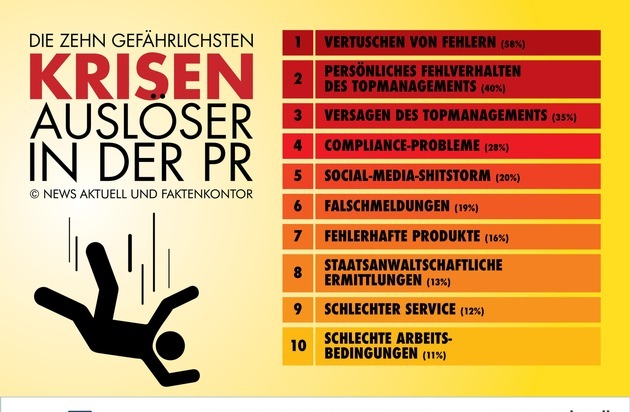 news aktuell (Schweiz) AG: Die zehn gefährlichsten Krisenauslöser in der PR
