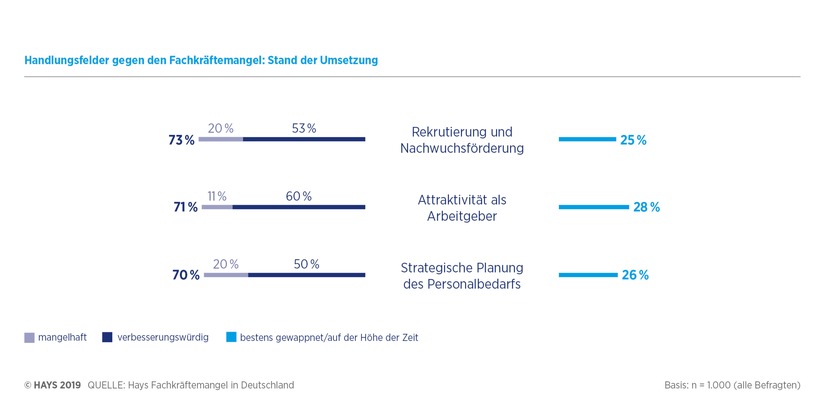 Hays AG: Hays-Studie - Fachkräftemangel: Unternehmen nehmen sich selbst zu wenig in die Pflicht