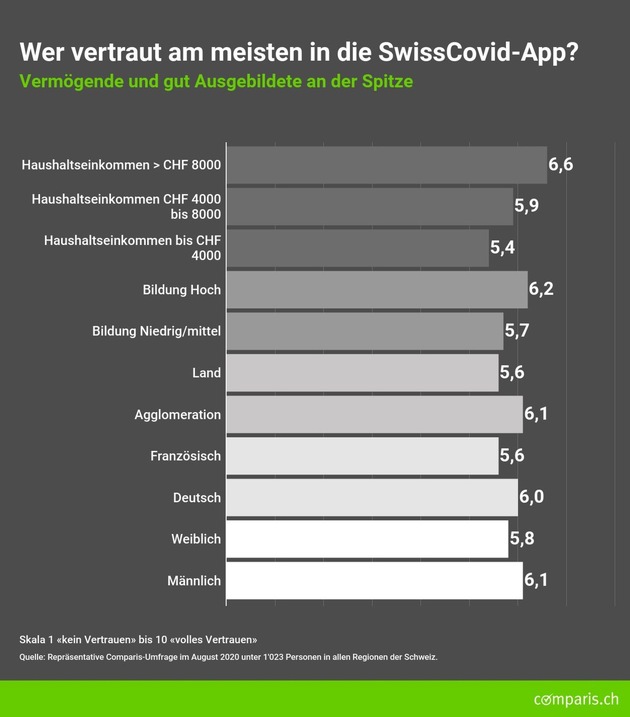 Medienmitteilung: Schweizer vertrauen SwissCovid-App mehr als Online-Shops und Business-Netzwerken