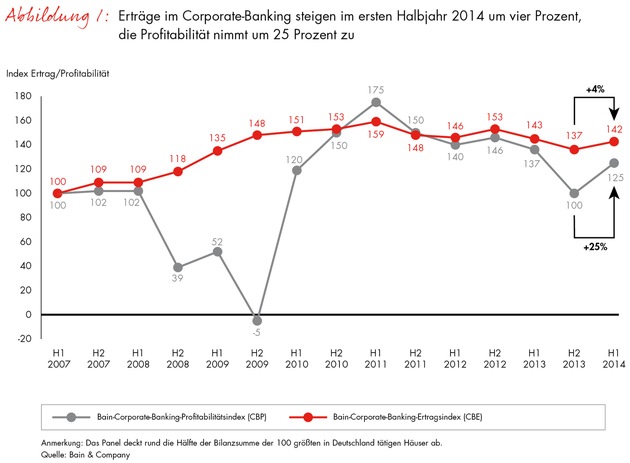 Corporate-Banking-Index von Bain: Abwärtstrend im Firmenkundengeschäft vorläufig gestoppt (FOTO)