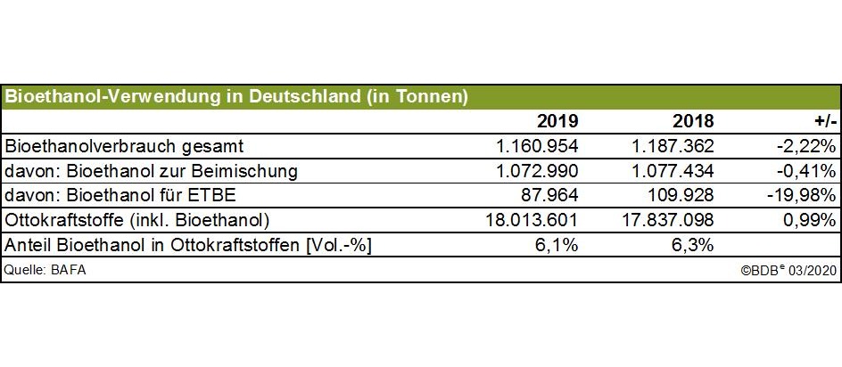 Marktdaten Bioethanol 2019: Deutsche Hersteller reduzieren Produktion - Steigender Marktanteil von Super E10
