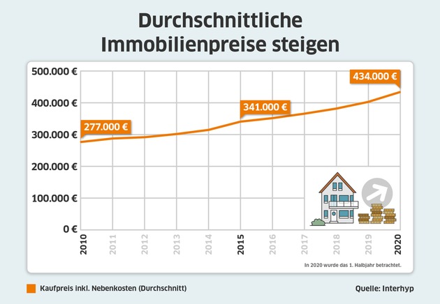 Studie &quot;Baufinanzierung in Deutschland 2010 bis 2020&quot;: Anhaltendes Niedrigzinsumfeld hat Nachfrage nach Immobilien befeuert und Finanzierungsverhalten verändert