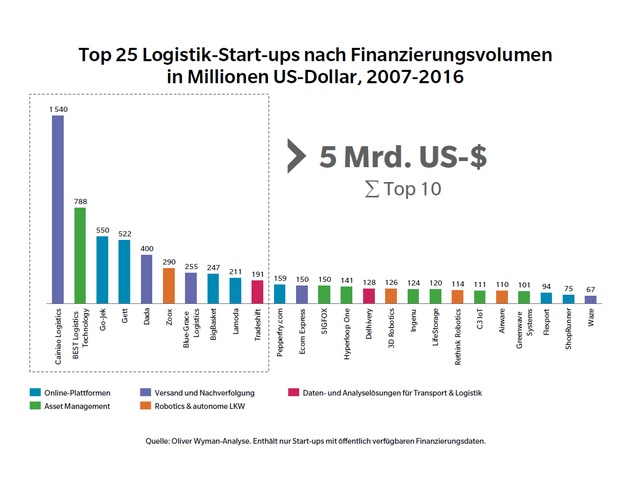 Start-ups rollen Logistikbranche auf / Oliver Wyman-Analyse zur Digitalisierung im Speditionsgeschäft