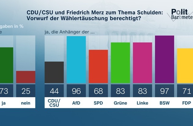 ZDF-Politbarometer März II 2025 / Knapp drei Viertel: Union und Merz haben Wähler getäuscht / Mehrheit für Lockerung der Schuldenbremse bei Verteidigungsausgaben