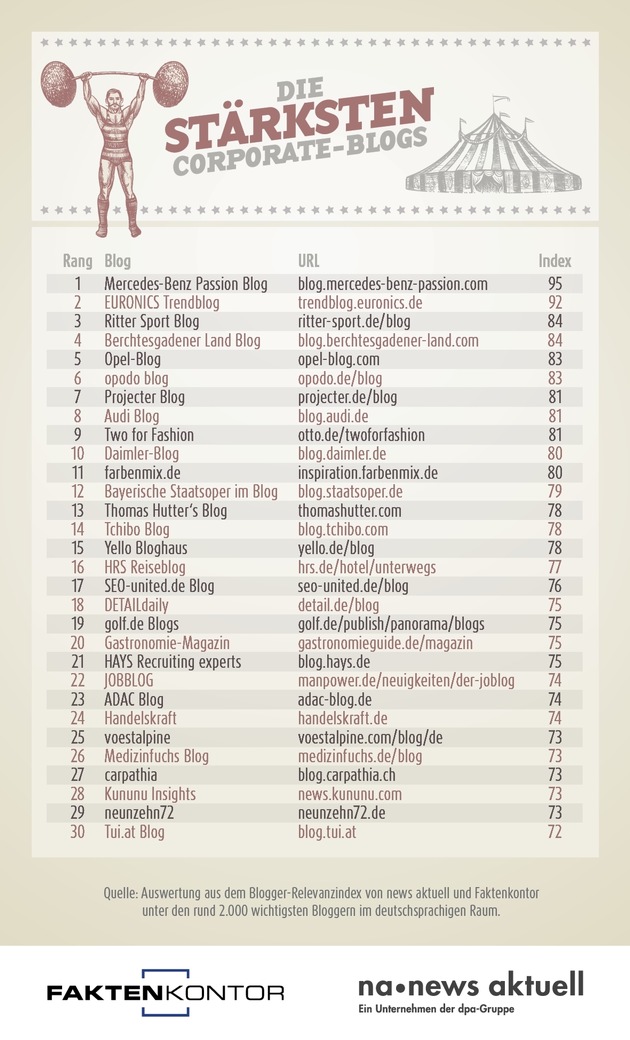 Top 30: Die erfolgreichsten Corporate-Blogs im deutschsprachigen Raum