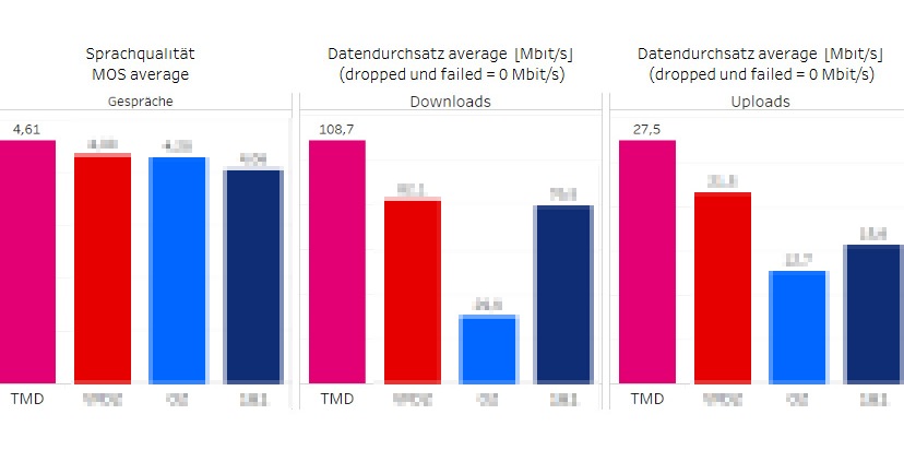 „Hallo Mecklenburg“ – Mobilfunkversorgung im Test