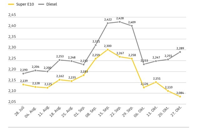 Fuel prices are currently moving in opposite directions / Decline for ...