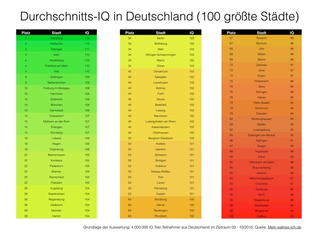 IQ Studie: So schlau ist Deutschland