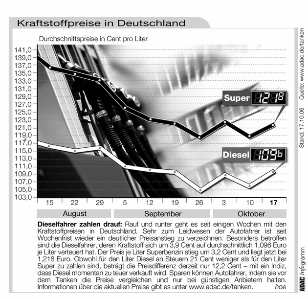 ADAC-Grafik: Aktuelle Kraftstoffpreise in Deutschland