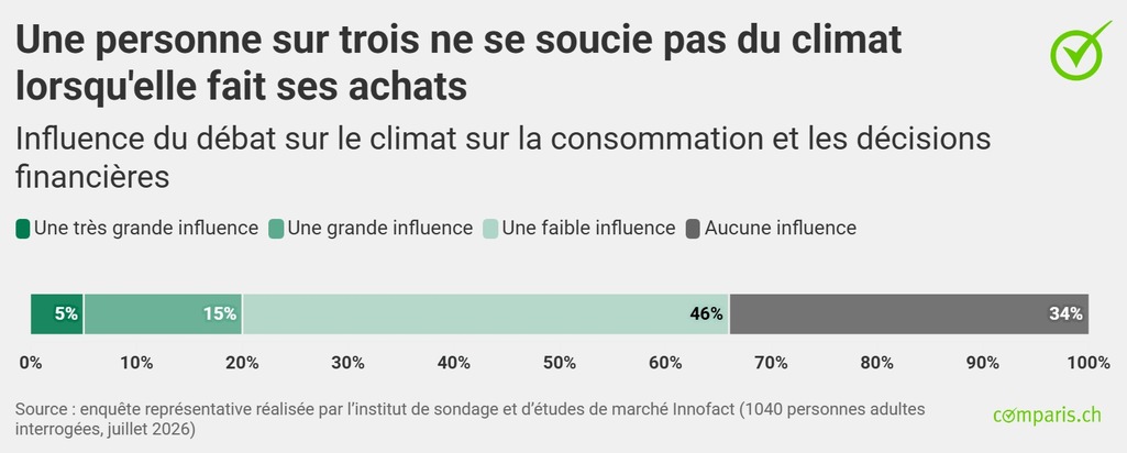 Communiqué de presse : Malgré les feux de forêt et les vagues de chaleur, le changement climatique n’a pas d’influence sur les achats des Suissesses et des Suisses