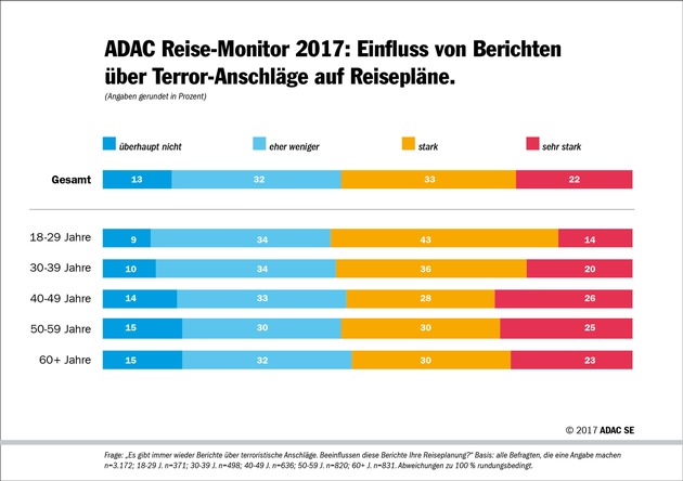 ADAC Reise-Monitor 2017: die aktuellen Trends / Topziele: Deutschland vor Spanien und Italien / Comeback für Griechenland als Destination / Terrorangst hat nur bedingt Einfluss auf die Reiseplanung