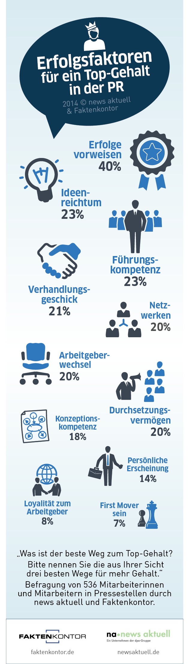 Die elf wichtigsten Faktoren für ein Top-Gehalt in der PR