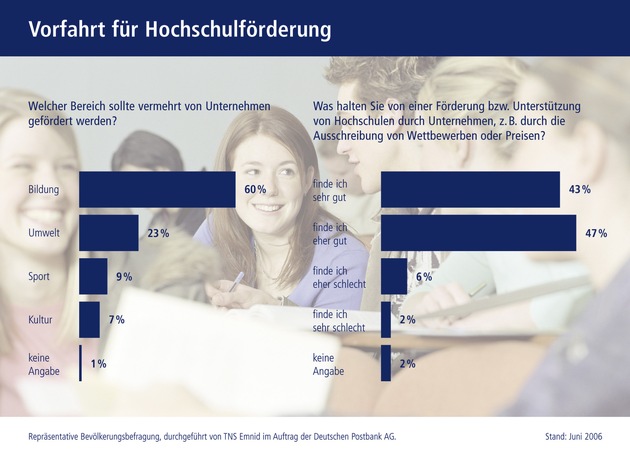 Neue Wege für das deutsche Bankensystem / Postbank Finance Award in Frankfurt an drei Teams junger Nachwuchswissenschaftler verliehen / Deutsche wünschen mehr Hochschulförderung durch Unternehmen