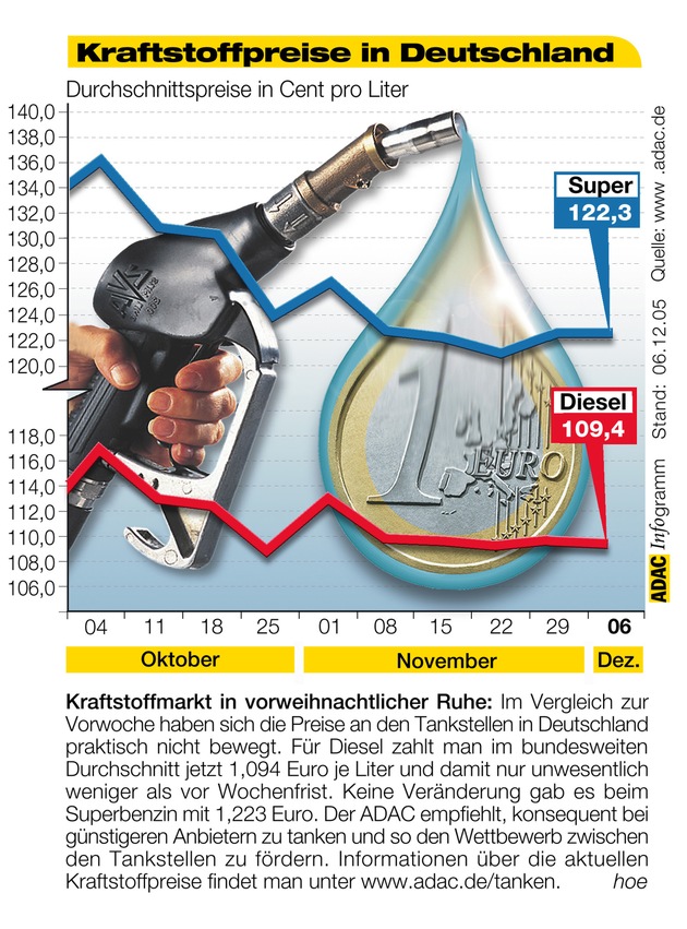 ADAC-Grafik: Aktuelle Kraftstoffpreise in Deutschland