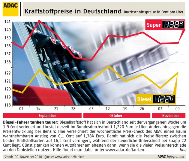 ADAC-Grafik: Aktuelle Kraftstoffpreise in Deutschland (mit Bild)