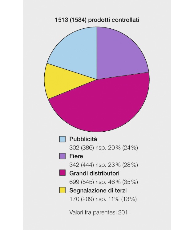 ESTI: Sorveglianza del mercato 2012 / L&#039;11 percento dei prodotti elettrotecnici risulta difettoso (IMMAGINE)