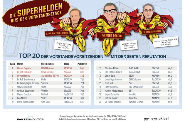 news aktuell GmbH: Reputation: Top 20 der deutschen CEOs