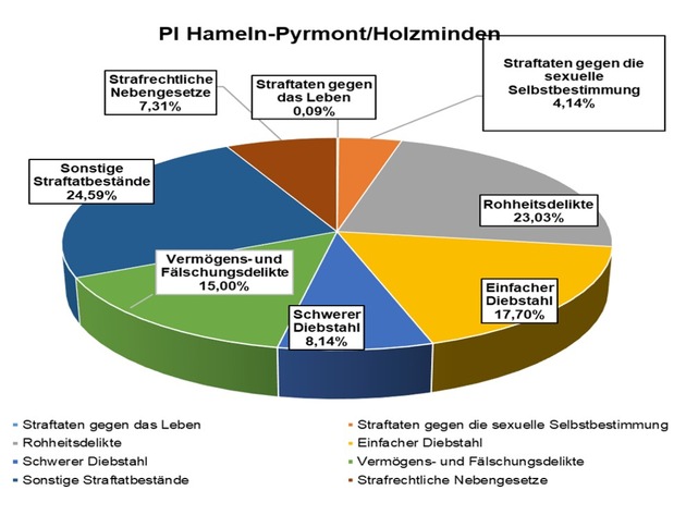 POL-HM: Polizeiliche Kriminalstatistik 2024 - Weniger Taten bei gleichzeitig gestiegener und landesweit bester Aufklärungsquote