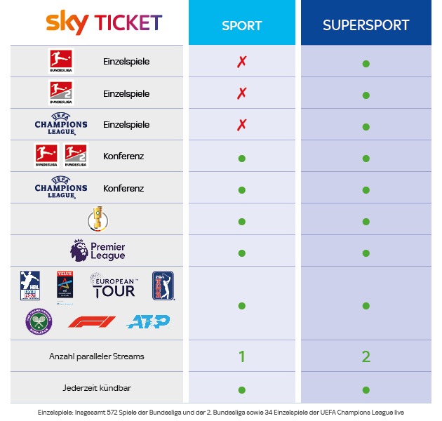 Sport von Sky für nen Zehner: Das neue Sport Ticket ab sofort verfügbar