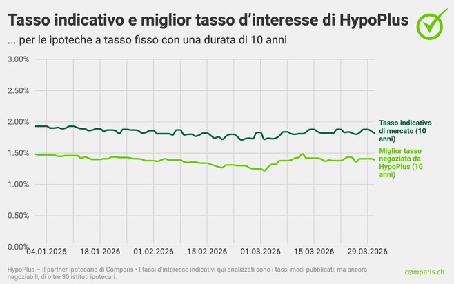 Comunicato stampa: La guerra in Iran trascina i tassi ipotecari
