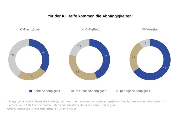 Neun von zehn Unternehmen wollen ihre digitale Souveränität stärken / Studie von valantic und Handelsblatt Research Institute mit 1.000 Befragten