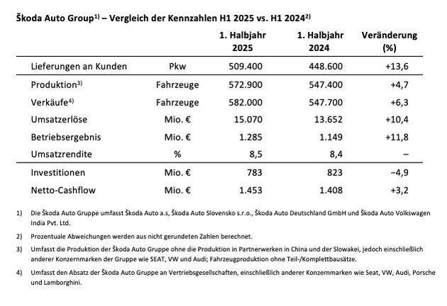 1. Halbjahr 2025: Škoda Auto mit solidem Finanzergebnis und beim Fahrzeugverkauf auf Platz drei in Europa