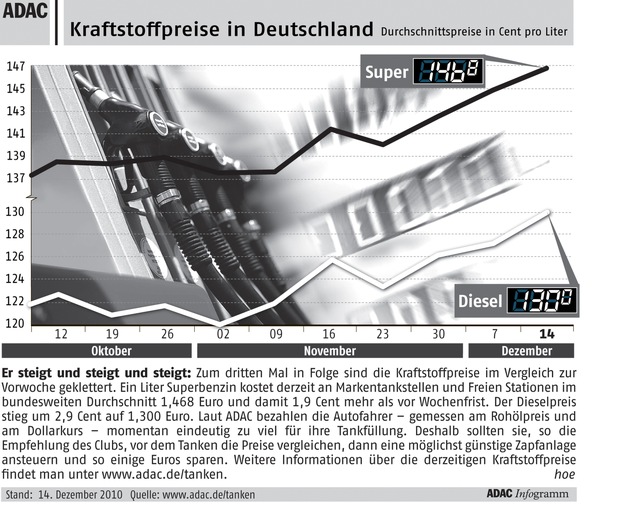 ADAC-Grafik: Aktuelle Kraftstoffpreise in Deutschland (mit Bild)