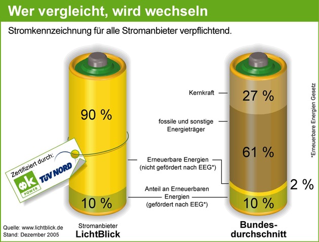 Ab morgen startet die Stromkennzeichnung: Wer vergleicht, wird wechseln