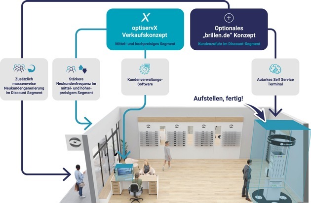 SuperVista AG: Neues aus dem Hause SuperVista! Der Betreiber des Brillendiscounters brillen.de startet das neue 360-Grad-B2B-Angebot optiservX, um traditionelle Augenoptiker bei künftigem Wachstum zu unterstützen