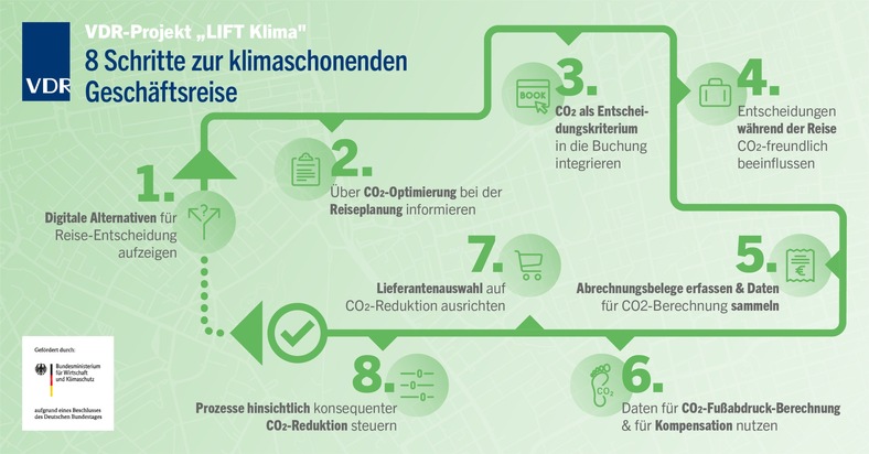 VDR-Medienmitteilung: Nachhaltigkeitsziele bei Geschäftsreisen in den Fokus stellen: Das VDR 8-Schritte-Modell hilft Unternehmen bei der Umsetzung