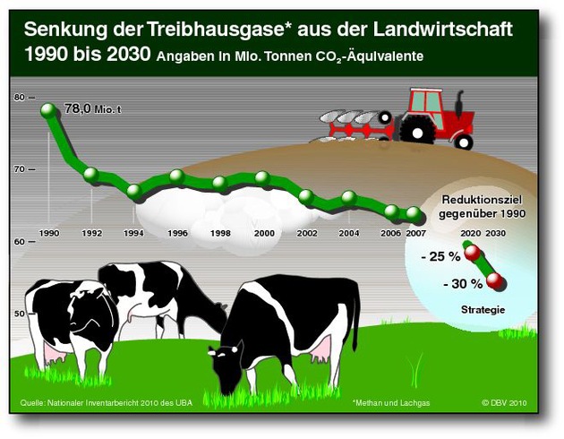 DBV-Präsident stellt strategische Ziele zum Klimaschutz vor - Klimaschutz durch und mit der Land- und Forstwirtschaft (mit Bild)