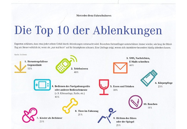 POL-CUX: Ablenkung im Straßenverkehr - die neue Geißel unserer Zeit?!