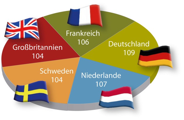 Monster Employment Index Deutschland steigt um drei Punkte / Stärkstes Wachstum im europäischen Vergleich