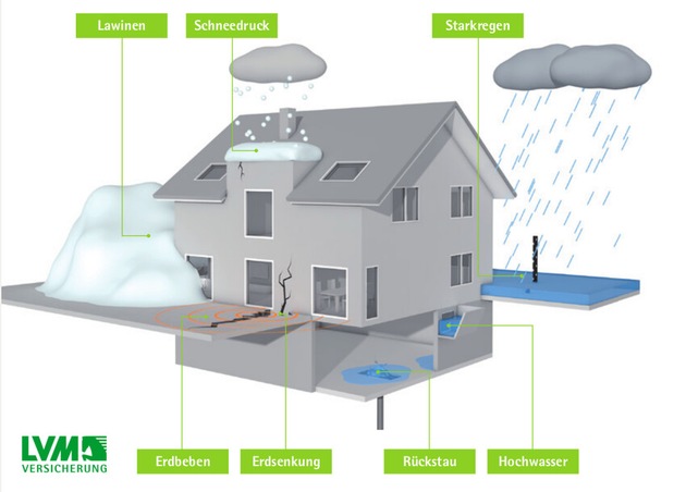Von Hitze zu Hochwasser - sicher durch den Sommer / Welche Naturgefahren birgt der Sommer?