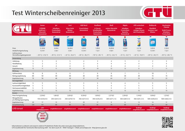 GTÜ testet Winterscheibenreiniger: Klare Sicht bei frostigem Schmuddelwetter (FOTO)