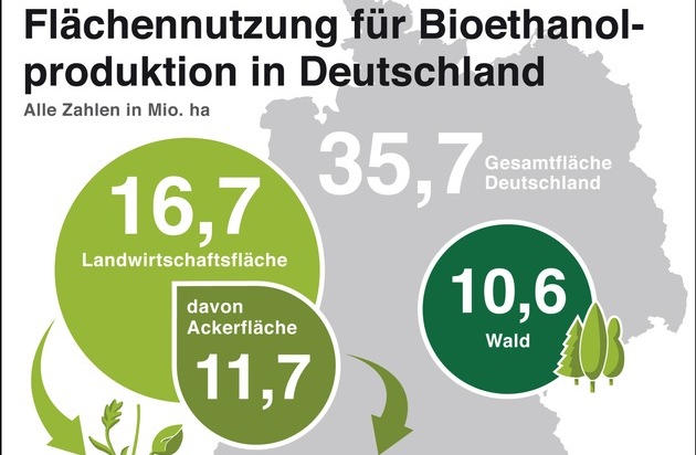 Bundesverband der deutschen Bioethanolwirtschaft e. V.: Biokraftstoffverbände: DUH verleugnet positive Klimabilanz nachhaltiger Biokraftstoffe / Klimafreundlicher Fahrzeugbestand nicht mit Solarstrom zu erreichen