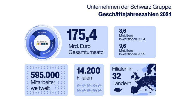 Gemeinsam nachhaltig wachsen: Die Unternehmen der Schwarz Gruppe verzeichnen positive Entwicklung im Geschäftsjahr 2024 und erhöhen ihre Investitionen